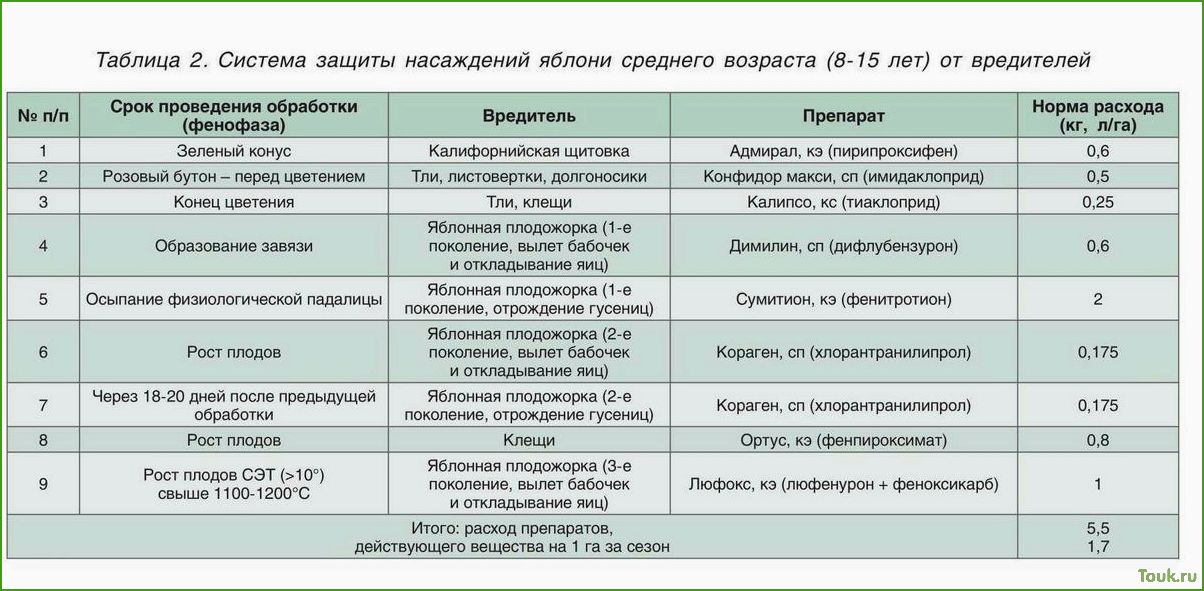 Как обработать яблони весной от вредителей и болезней: советы и рекомендации