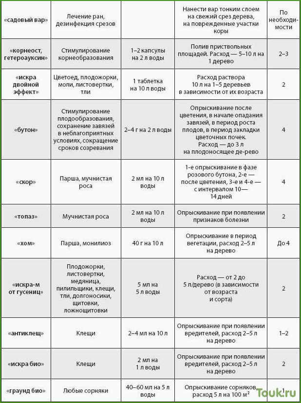 Как обработать яблони весной от вредителей и болезней: советы и рекомендации