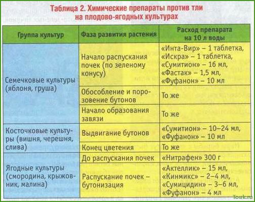 (обработать, яблони, весной, вредителей, болезней) Как обработать яблони весной от вредителей и болезней: эффективные методы