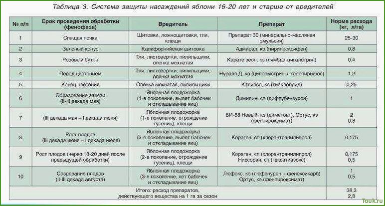 Как защитить сад от вредителей и болезней весенним опрыскиванием